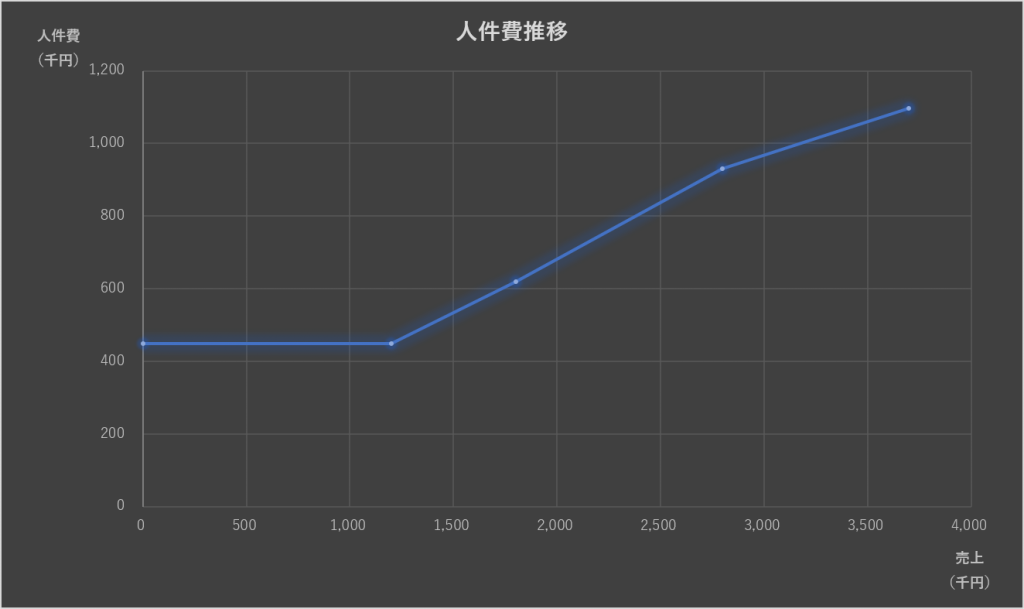 人件費推移