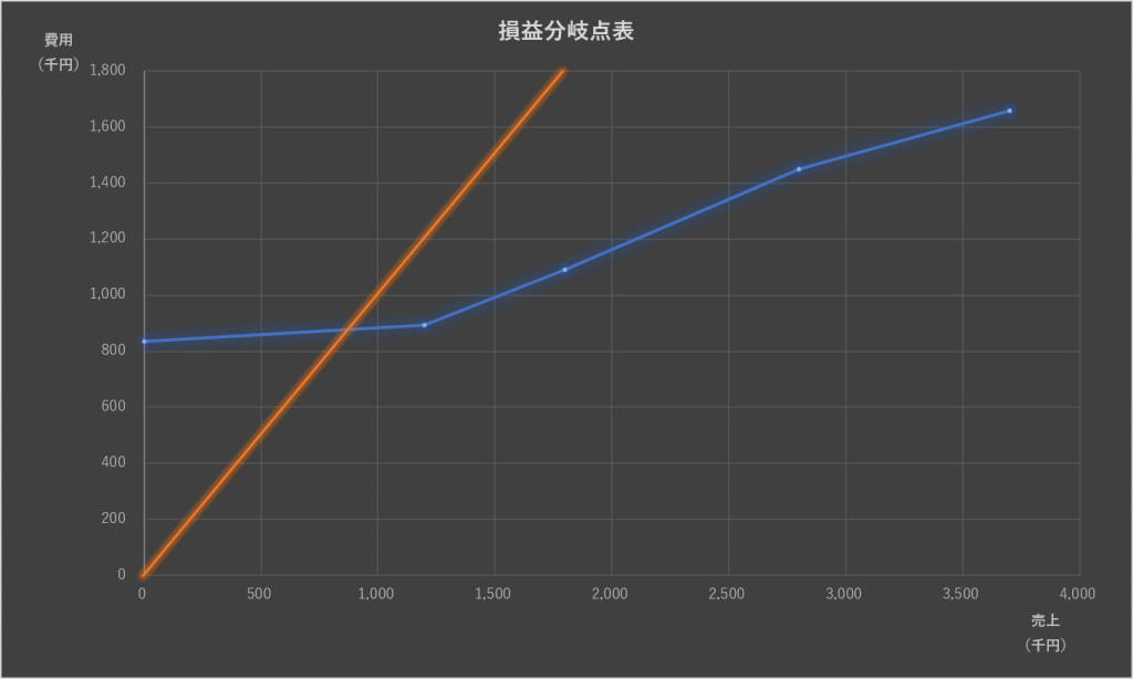 損益分岐点